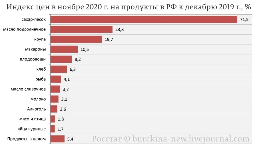 Индекс цен на продукты ноябрь 2020.png